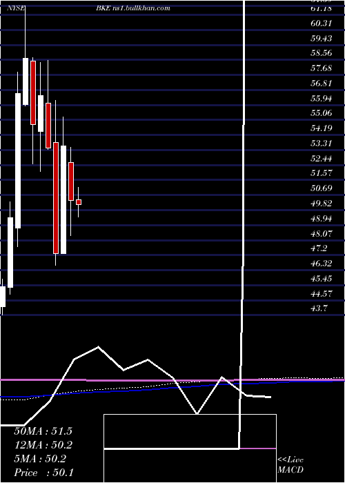  monthly chart BuckleInc