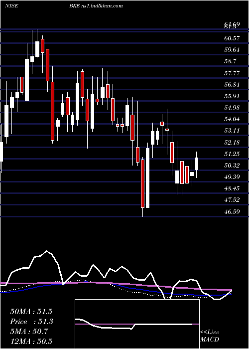  weekly chart BuckleInc