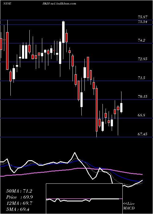  Daily chart BlackHills
