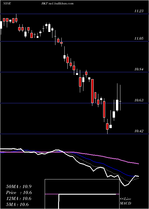  Daily chart BlackrockIncome