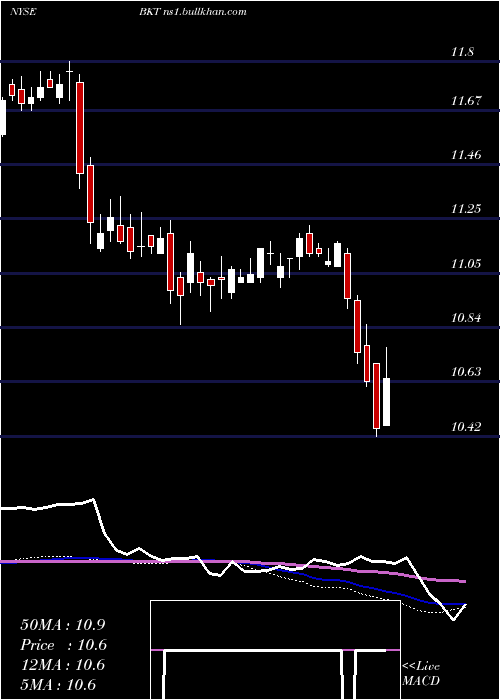  weekly chart BlackrockIncome