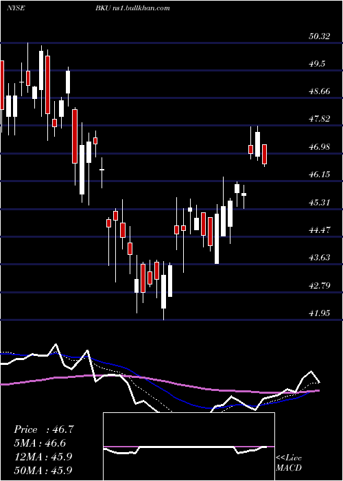  Daily chart BankunitedInc