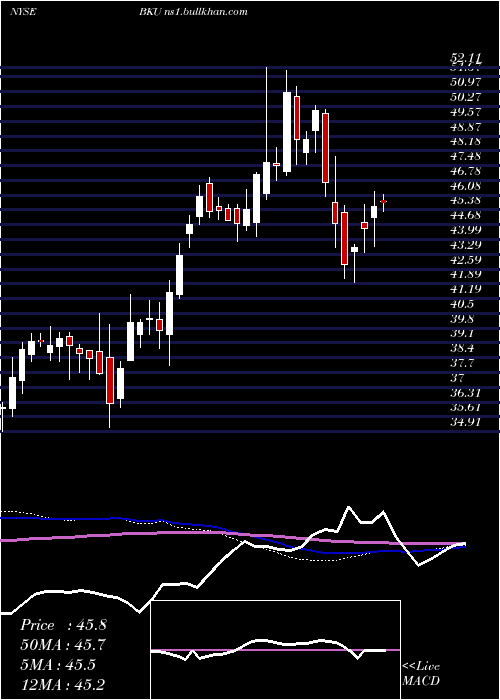  weekly chart BankunitedInc