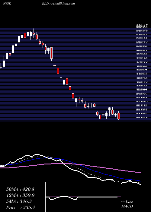  Daily chart TopbuildCorp