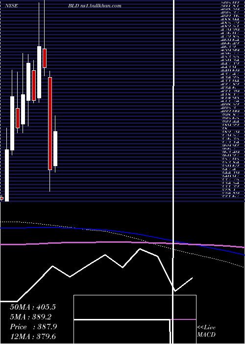  monthly chart TopbuildCorp