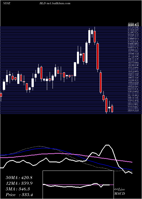  weekly chart TopbuildCorp