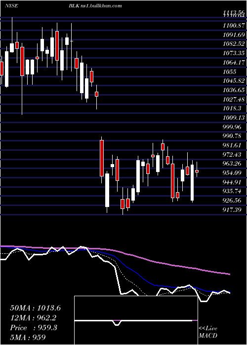  Daily chart BlackrockInc