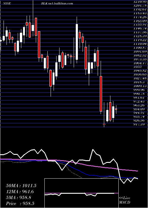  weekly chart BlackrockInc