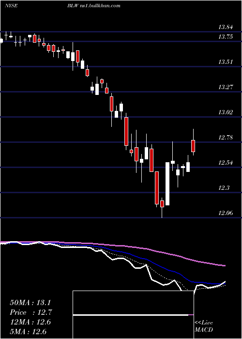  Daily chart CitigroupInc