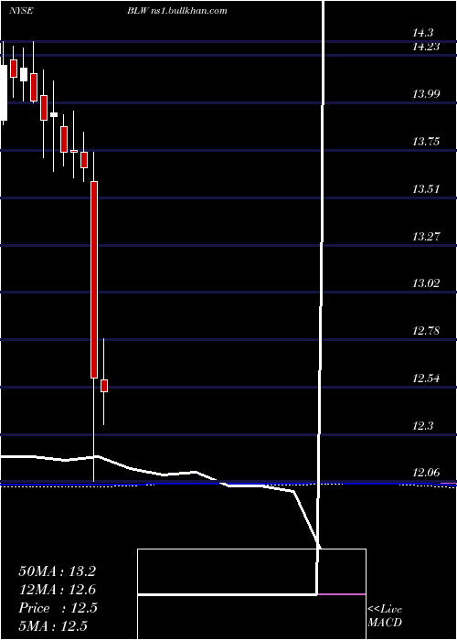  monthly chart CitigroupInc