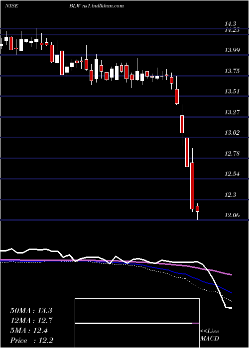  weekly chart CitigroupInc