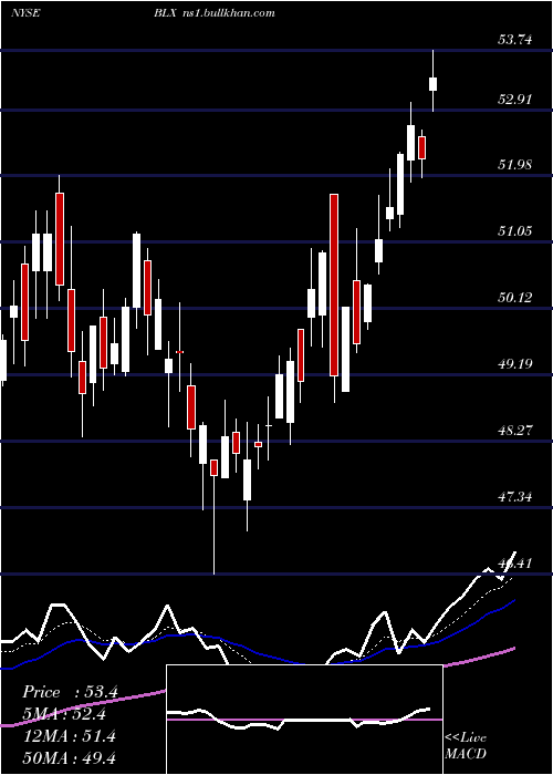 Daily chart BancoLatinoamericano