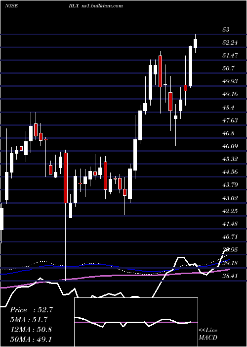  weekly chart BancoLatinoamericano
