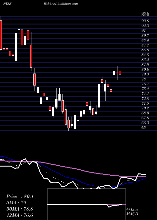  Daily chart MacroBank