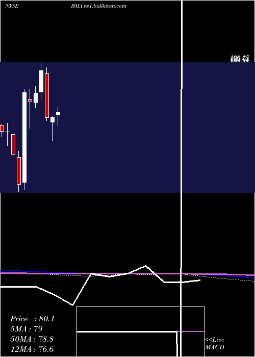  monthly chart MacroBank