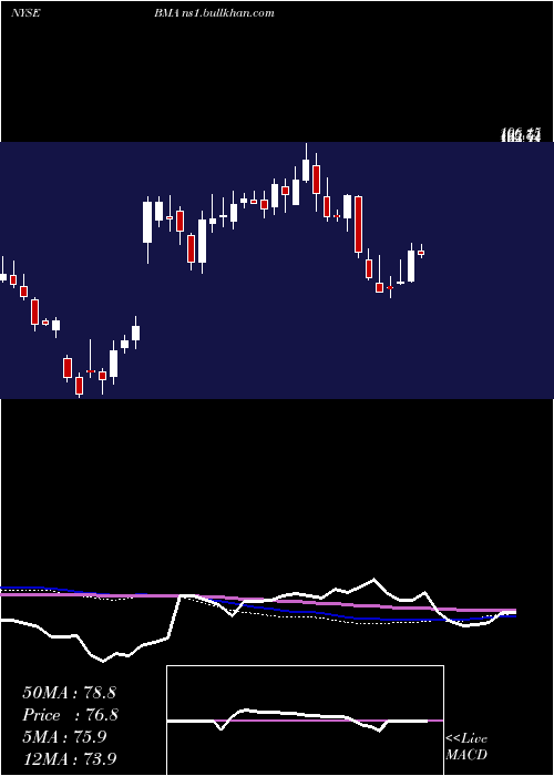  weekly chart MacroBank