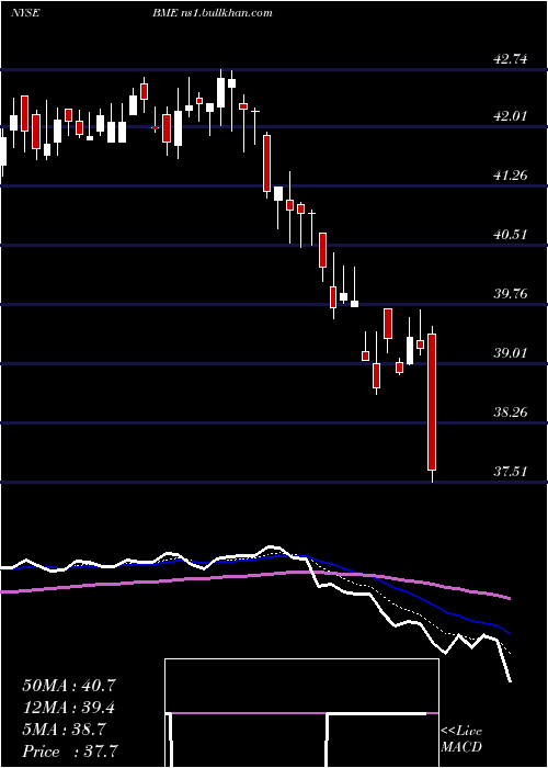  Daily chart BlackrockHealth