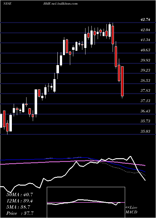  weekly chart BlackrockHealth