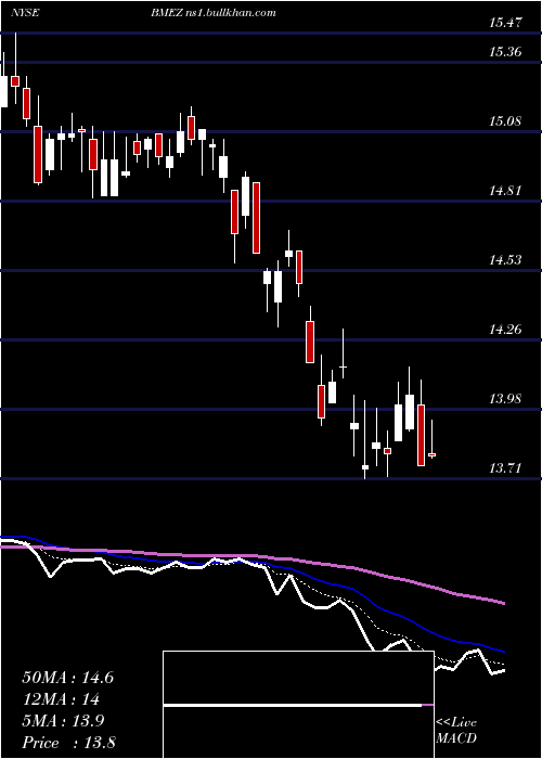  Daily chart BlackrockHealth