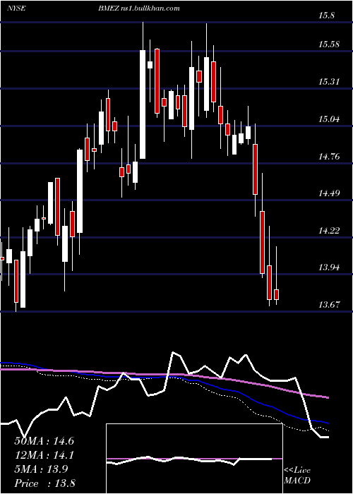  weekly chart BlackrockHealth