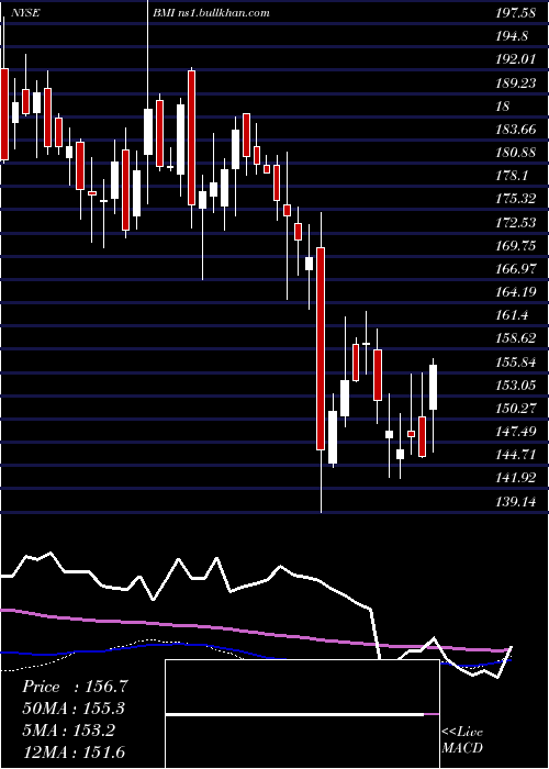  weekly chart BadgerMeter