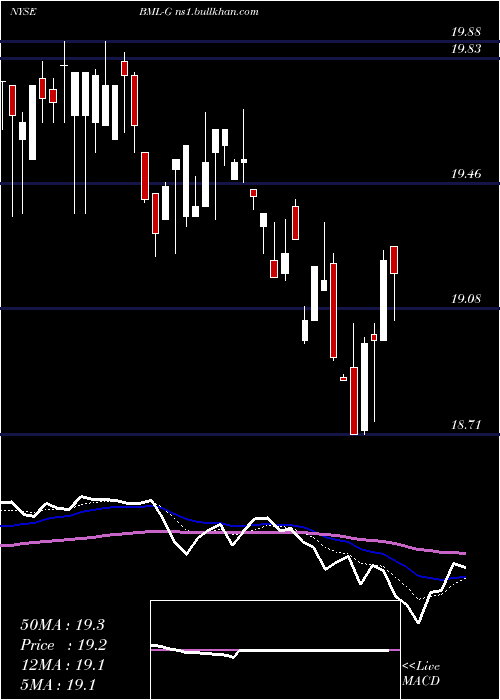  Daily chart BankAmerica