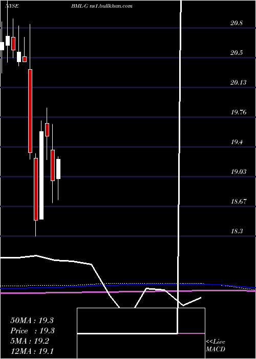  monthly chart BankAmerica