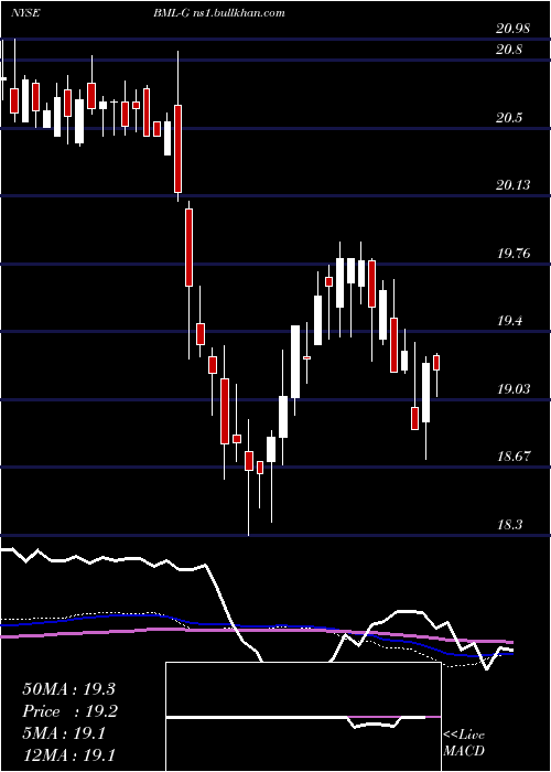  weekly chart BankAmerica