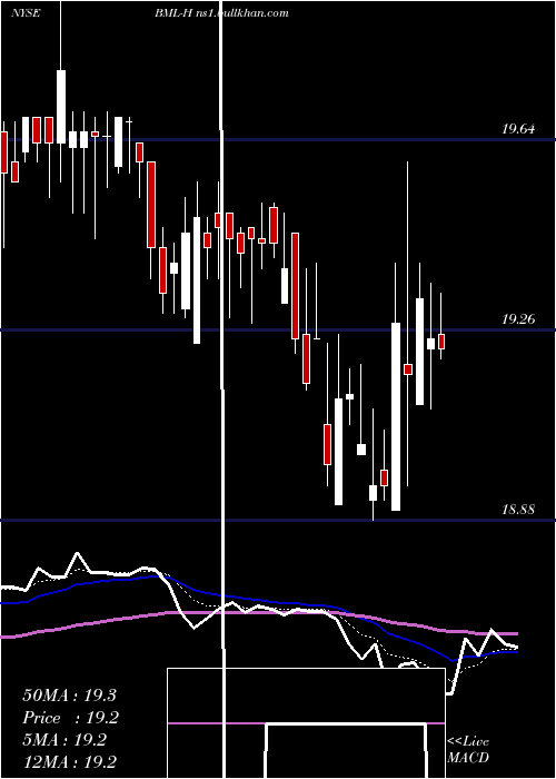  Daily chart BankAmerica
