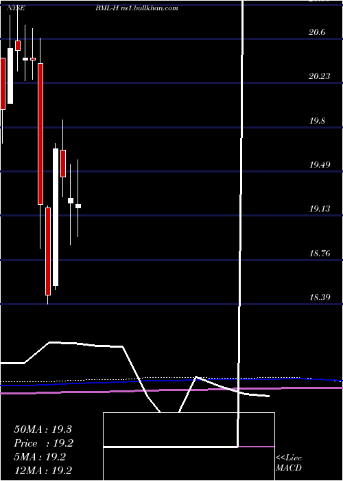  monthly chart BankAmerica