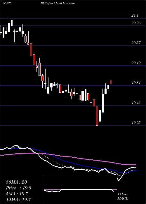  Daily chart BankAmerica