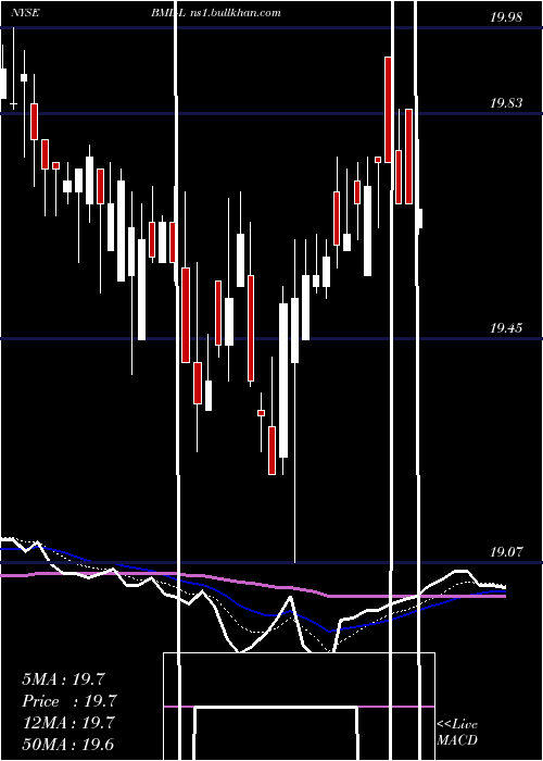  Daily chart BankAmerica