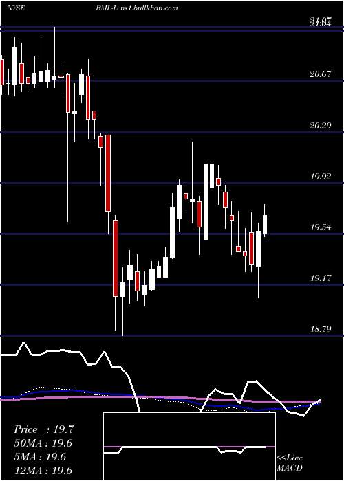  weekly chart BankAmerica
