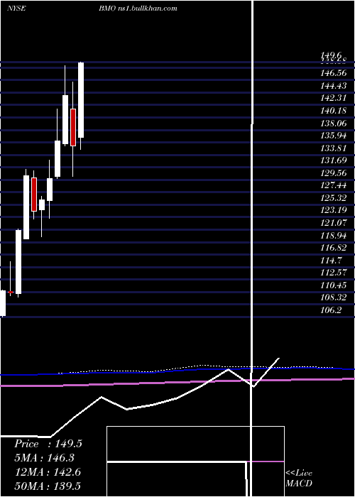  monthly chart BankMontreal