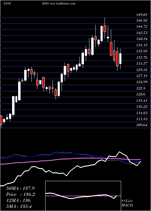  weekly chart BankMontreal