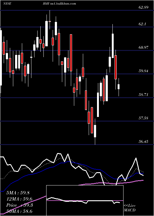  Daily chart BristolMyers