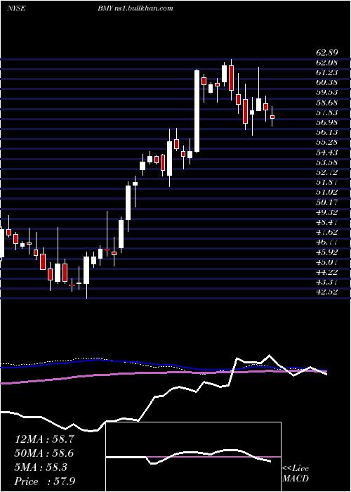  weekly chart BristolMyers