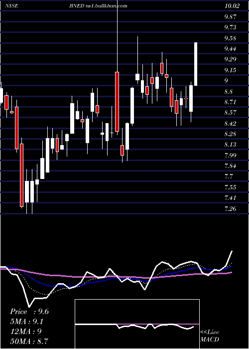  Daily chart BarnesNoble