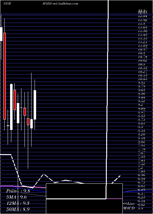  monthly chart BarnesNoble
