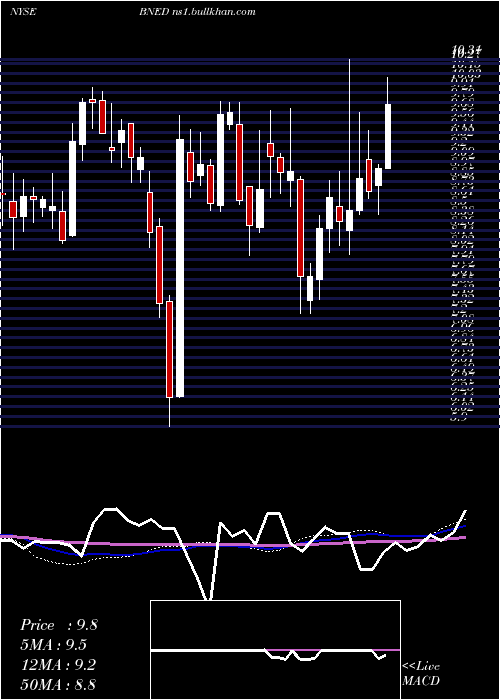  weekly chart BarnesNoble