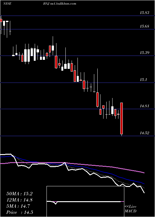  Daily chart BlackrockNew