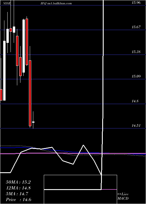  monthly chart BlackrockNew