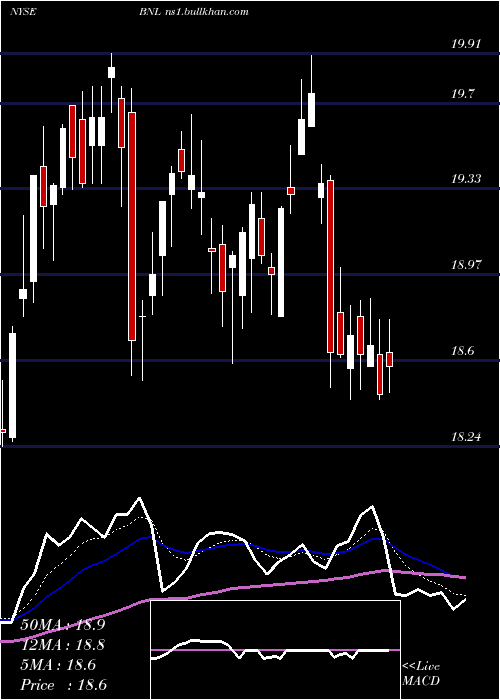 Daily chart BroadstoneNet