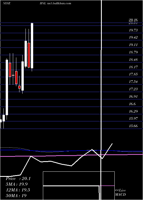  monthly chart BroadstoneNet