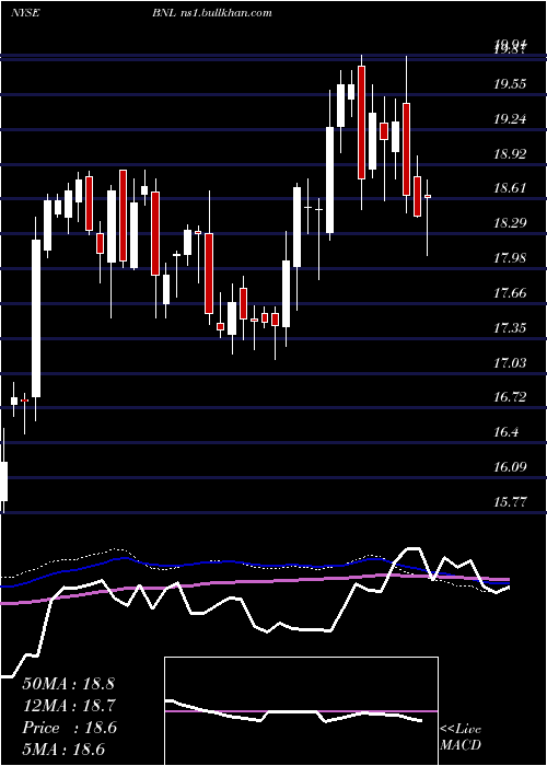  weekly chart BroadstoneNet