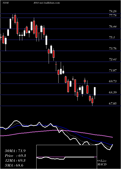  Daily chart BankNova