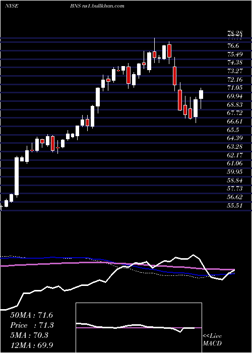  weekly chart BankNova