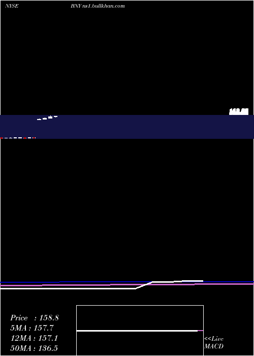  monthly chart BlackrockNew