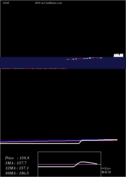  weekly chart BlackrockNew