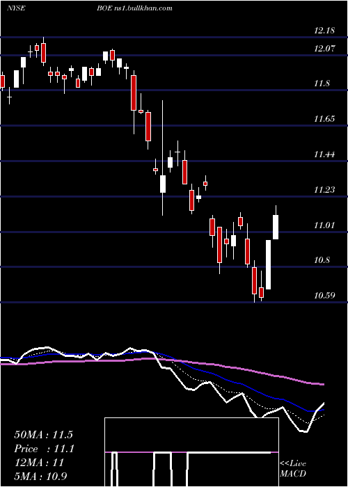  Daily chart BlackrockGlobal